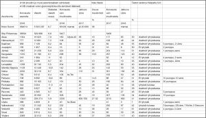 Marjatta Stenius-Kaukosen tekemä taulukko kertoo Pirkanmaan eri kuntien tilanteet muun muassa glukoosisensorien myöntämisaktiivisuudessa. Vesilahden tilanne on paras. Urjala on hännänhuippu.