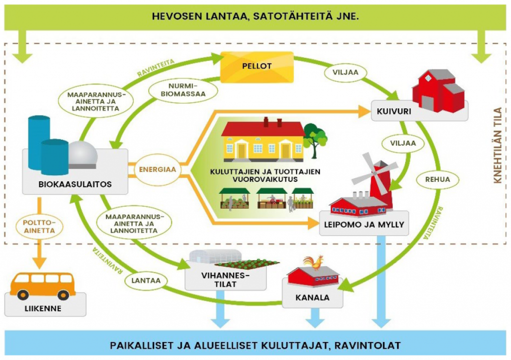 Kiertoasuomesta.fi mahdollistaa paikallisten kiertotalouskokonaisuuksien rakentumisen. Hyvänä esikuvana voi toimia Hyvinkään Palopuro, jossa samalla alueella yhdistyy monipuolinen ruoan tuotanto, energian sekä lannoitteiden valmistus. Paikalliset mallit ovat tehokkaita ja ympäristöystävällisiä. (Kuvan lähde: ympäristöministeriö 2017)