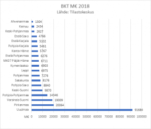 Arto Satosen mukaan Pirkanmaalla on tärkeä rooli maamme bruttokansantuotteemme vinkkelistä. Hänen mukaansa bruttokansantuote olisi vieläkin komeampi, jos Pirkanmaan seutukaupungit saisivat niille kuuluvat voimavarat elinvoimansa vahvistamiseen. (Kaavio: Pirkanmaan liitto / Tilastokeskus) 