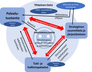 Pirkanmaan hyvinvointialue rakennetaan kolmitoimintoisen mallin mukaan.